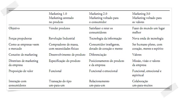 Globalizar S/A: Marketing 3.0 - Novo Modelo de Consumo?!